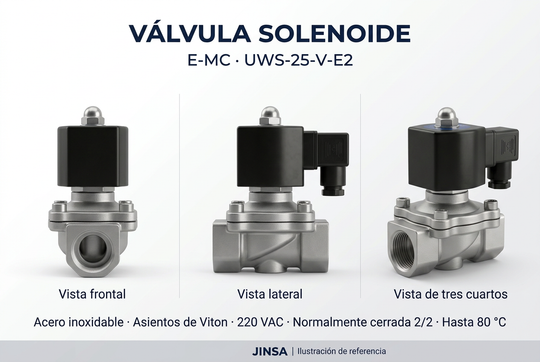 Válvula solenoide E-MC UWS-25-V-E2 ilustrada desde tres ángulos